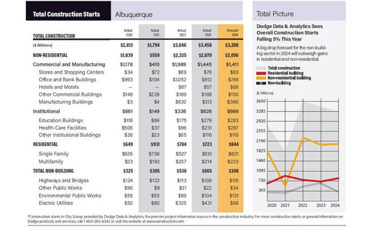 January 2024 City Scoop: Albuquerque