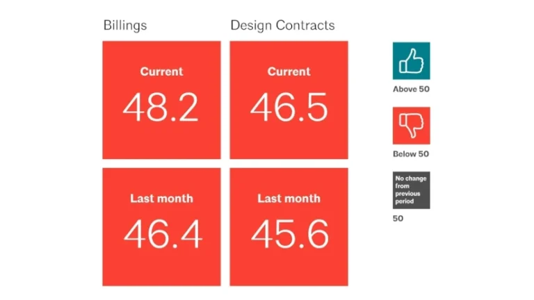 Architecture billing index hits 18th monthly decline, but decline is slowing