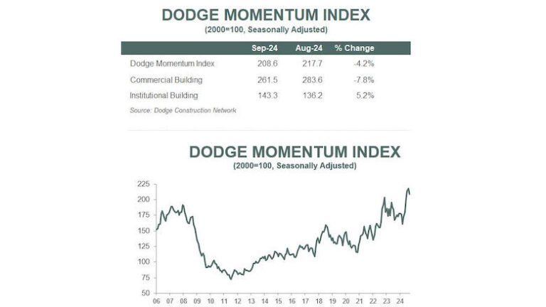 Nonresidential planning fell in September, according to the Dodge Index