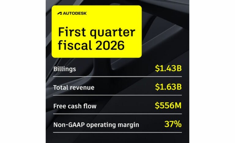 Autodesk Beats First Quarter Estimates of Income, Quells shareholders revolt