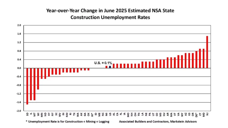 Unemployment of construction drops in June as economists remain cautious