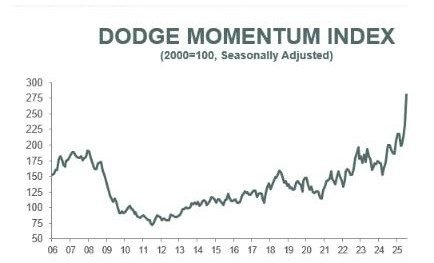 Dodge Momentum Index increases 21% in July