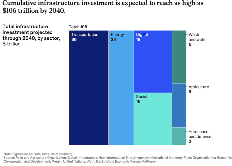 McKinsey finds a call for an increase in infrastructure among private investors