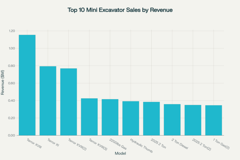 Mini Excavator Market on eBay (2023–2025): Sales Insights & Top Trends Mini Excavator Market on eBay
