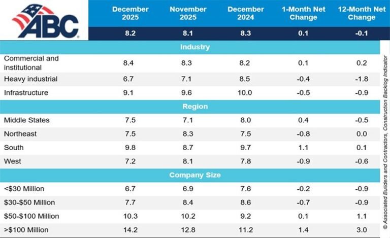 ABC’s backlog indicator rises slightly in December