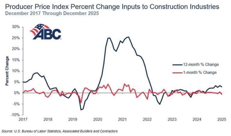 Prices of construction materials fell slightly in December, but were still up from more than a year ago