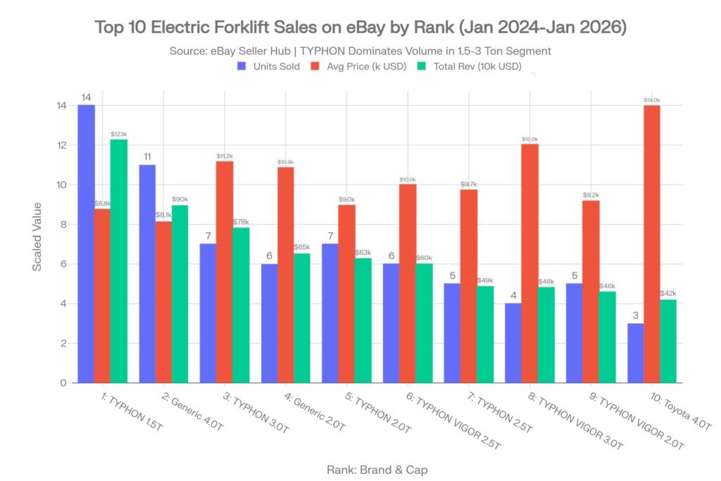 Top_10_Electric_Forklift_eBay_Sales__TYPHON_Leads_in_Units_and_Revenue