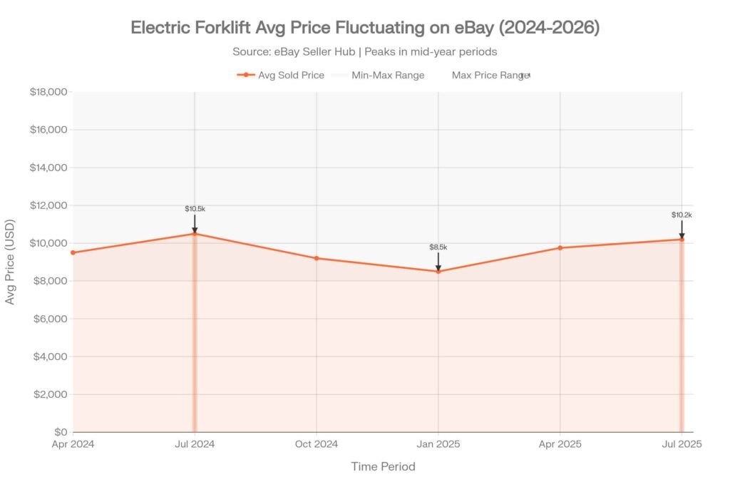 eBay_Electric_Forklift_Price_Trends_Over_Time-(1)