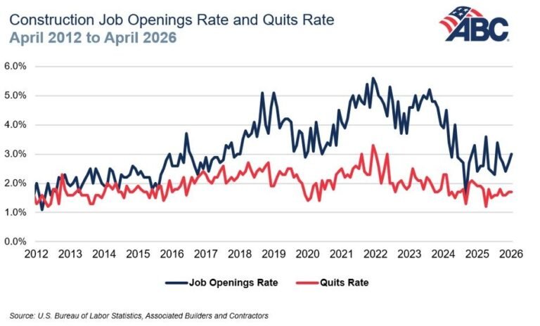 Construction job offers rise amid ‘scramble’ to fill positions