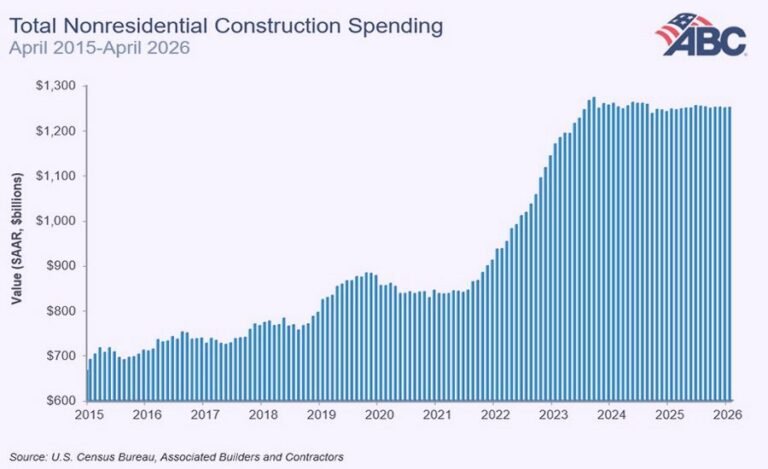 Construction spending rises in April