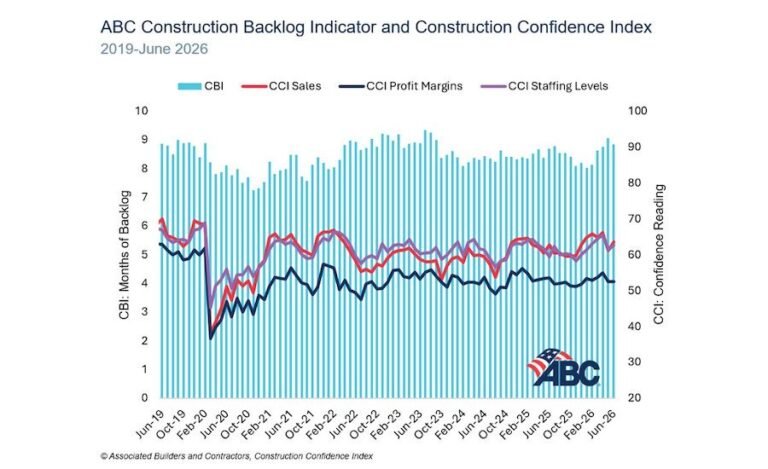 ABC’s construction backlog indicator falls in June