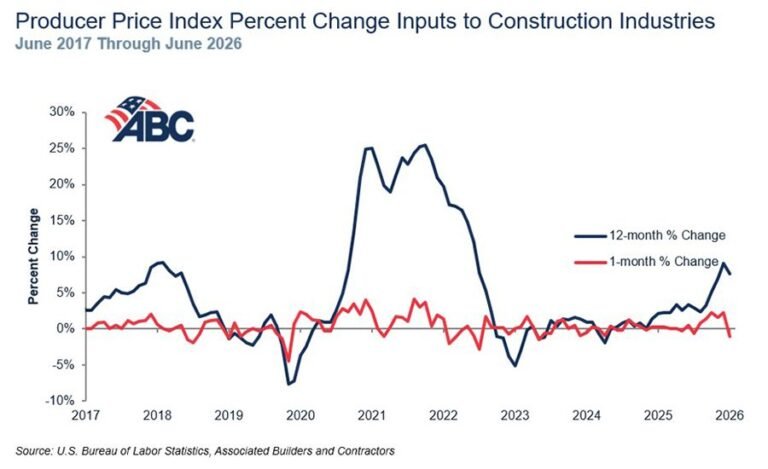 Materials prices fell in June, but future escalation is likely