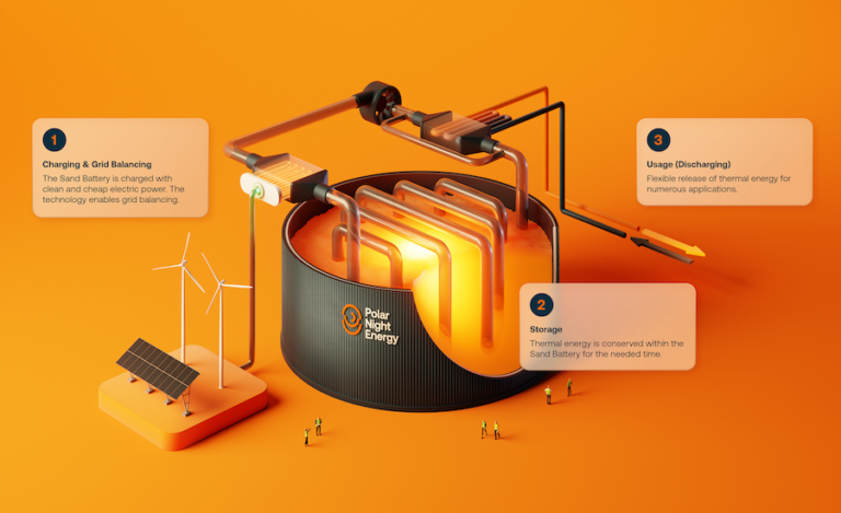 The Finnish startup’s sand batteries offer a new option for renewable energy storage